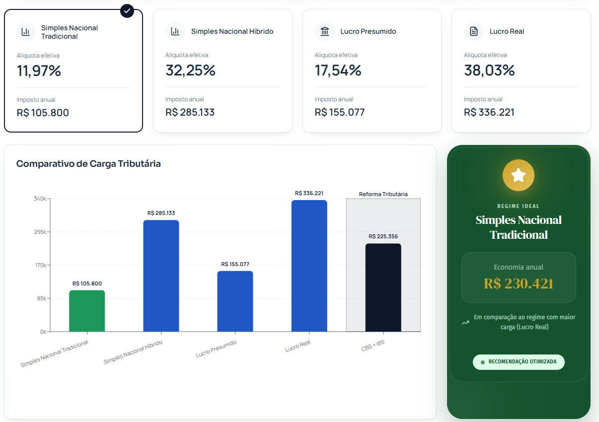 Dashboard de resultados comparando carga tributária de cada regime